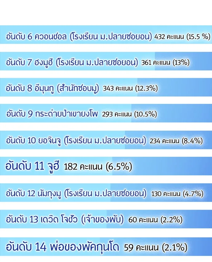 ยุคแห่งยอดมนุษย์ ตอนที่ บทส่งท้าย ss1 รูปที่ 20