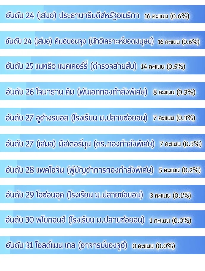 ยุคแห่งยอดมนุษย์ ตอนที่ บทส่งท้าย ss1 รูปที่ 22