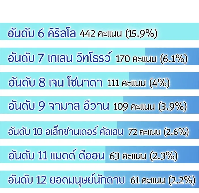 ยุคแห่งยอดมนุษย์ ตอนที่ บทส่งท้าย ss1 รูปที่ 7